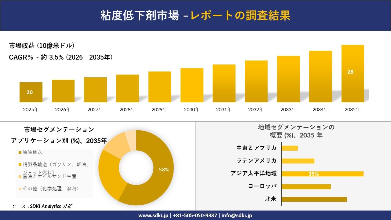 粘度低下剤市場調査レポートの概要
