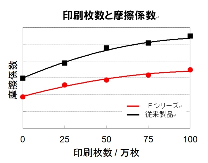 印刷枚数と摩擦係数