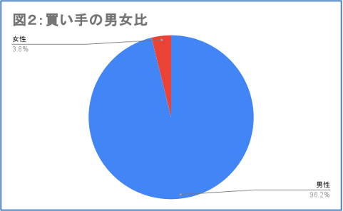 図2：買い手の男女比