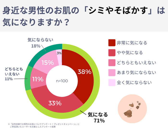 「シミやそばかす」が気になるかどうか