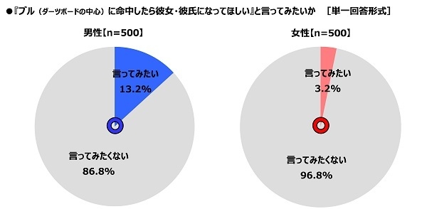 『ブルに命中したら彼女・彼氏になってほしい』と言ってみたいか