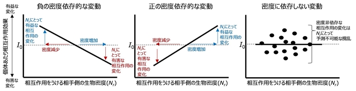 図1.相互作用効果の密度依存的な変動の概念図。脚注3,4,5も参照。I0:相互作用効果がゼロであることを示すが、必ずしもこの水平線を直線がまたぐ必要はない。