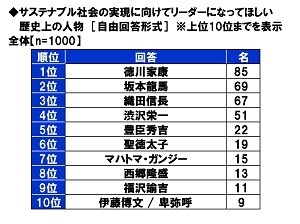 サステナブル社会の実現に向けてリーダーになってほしい歴史上の人物