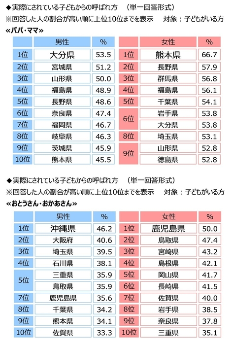 実際にされている子どもからの呼ばれ方