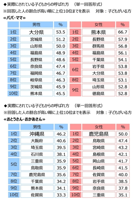 実際にされている子どもからの呼ばれ方