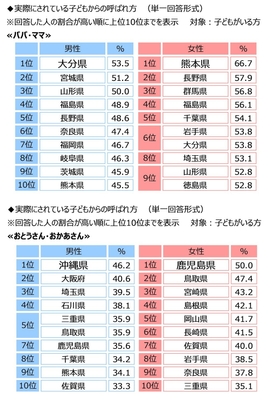 実際にされている子どもからの呼ばれ方