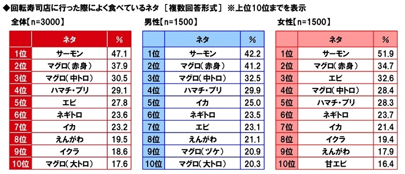よく食べているネタ