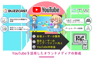 YouTubeで動画事業を展開する『BUZZCAST』、 CTW株式会社が運営する ブラウザゲーム「ビビッドアーミー」を用いた YouTubeアニメ動画チャンネルの制作・運用を開始！