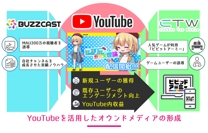 YouTubeを活用したオウンドメディアの形成