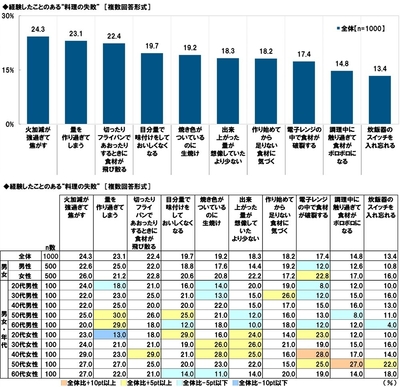 経験したことのある料理の失敗