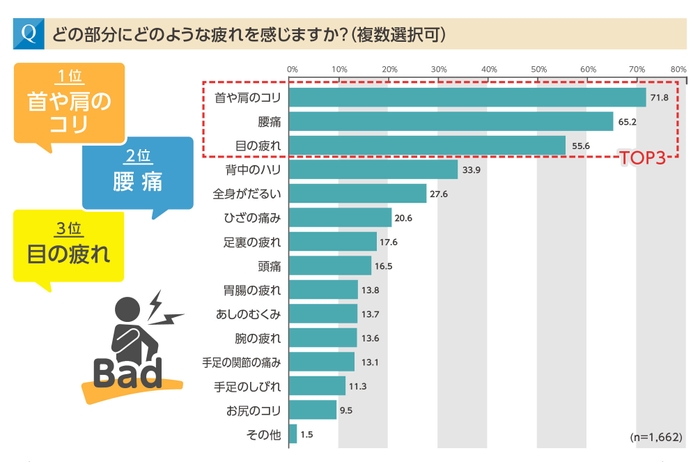 肉体的に最も疲れを感じやすい1位は「首や肩のコリ」