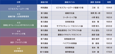厳選10講座30時間3か月プログラム