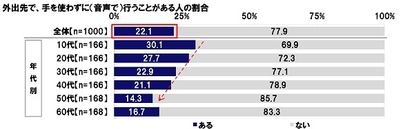 外出先で音声操作をすることがある人の割合