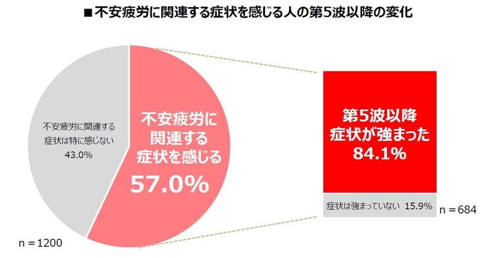 不安疲労に関連する症状を感じる人の第5波以降の変化