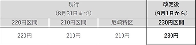 一般路線バスの運賃改定実施について