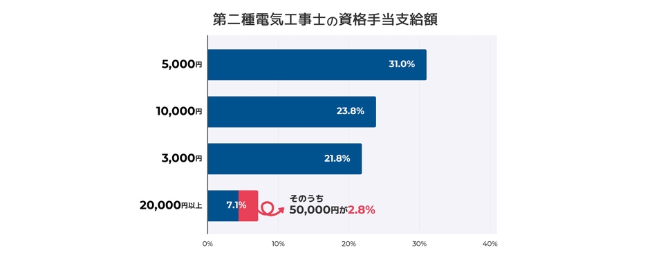 図3:第二種電気工事士の資格手当支給額
