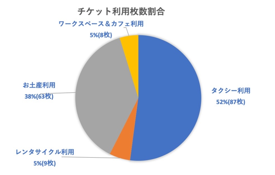 チケット利用枚数の割合