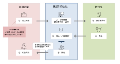 法人向け決済代行サービス 「Rismon Collect」「Rismon Pay」提供開始のお知らせ