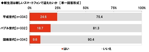 新生活は新しいスマートフォンで迎えたいか