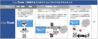 ユビキタスAIコーポレーションと凸版印刷、ルネサスと協業、 トラステッドセキュアIP搭載マイコンRX65Nに対応した セキュアIoTサービス開発ソリューション「Edge Trust」を 4月1日より提供開始