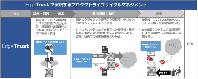 ユビキタスAIコーポレーションと凸版印刷、ルネサスと協業、 トラステッドセキュアIP搭載マイコンRX65Nに対応した セキュアIoTサービス開発ソリューション「Edge Trust」を 4月1日より提供開始