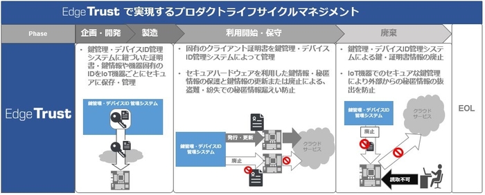 Edge TrustによるPLM