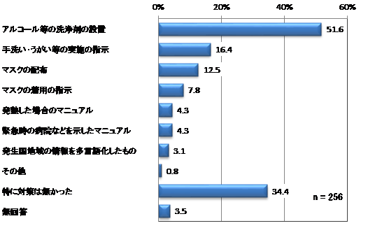 ホテルで実施されていた対策