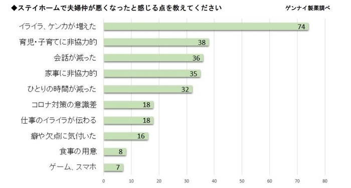 ステイホームで夫婦仲が悪くなったと感じる点