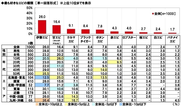 最も好きなエビの種類