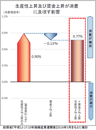 消費への影響