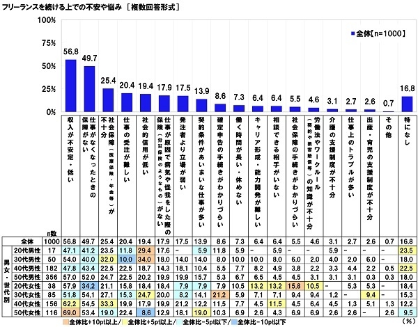 フリーランスを続ける上での不安や悩み