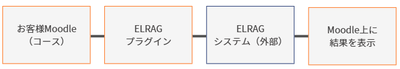 ELRAGシステム構成