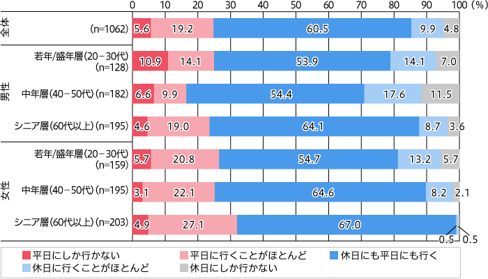 年代別のスーパーで食品購入する日