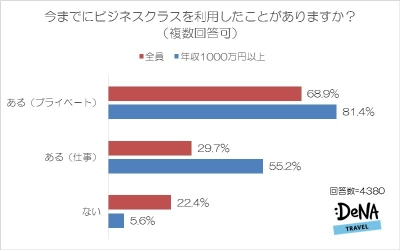 旅慣れている人ほど実感するビジネス・ファーストクラスの良さは 機内ではなく搭乗前後のサービスだった！？ ～DeNAトラベルが「ビジネスクラス・ファーストクラス」に 関する調査を実施～