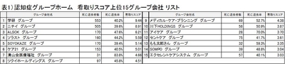 表1）認知症グループホーム 看取りスコア リスト