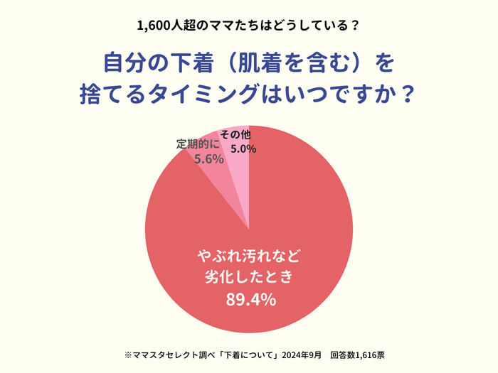 ママたちの下着の「捨て時」は？