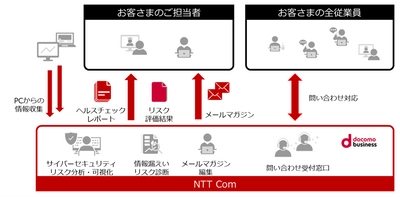 【NTT Com】サイバーセキュリティリスクを可視化し適切な対策を提案する新サービス 「あんしんセキュリティ＆YOROZU相談」を提供開始