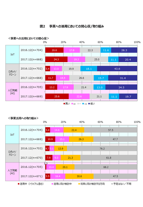 図2　事業への活用においての関心度/取り組み