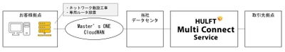 INS代替ソリューション「HULFT Multi Connect Service」　 閉域回線オプションを提供開始