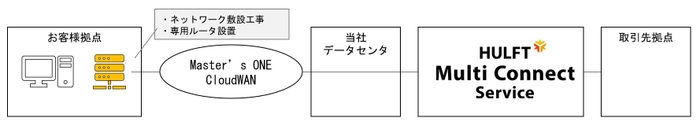 HULFT Multi Connect Serviceのイメージ図