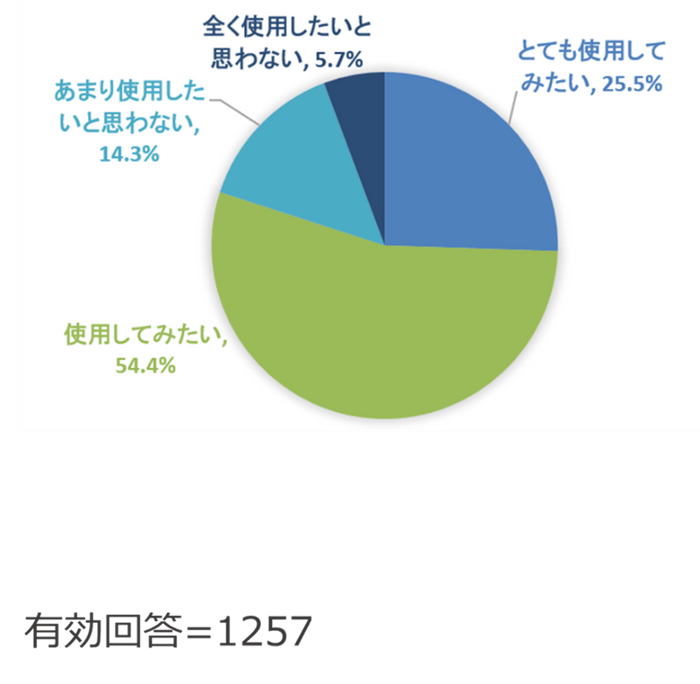 (Q7) Excelとデータベースを接続して簡単にデータ管理できるツールがあれば使いたいですか？