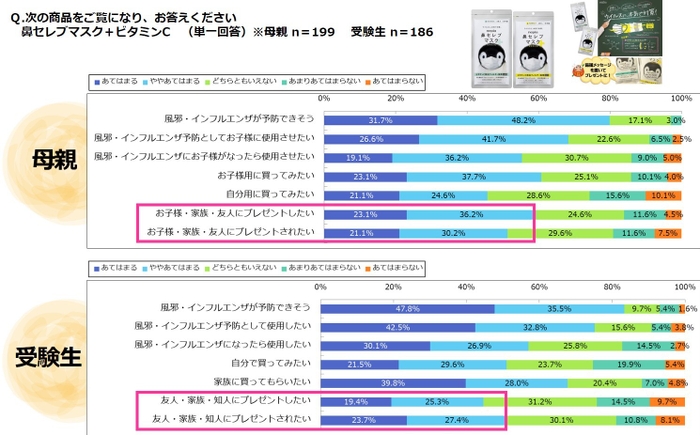 調査結果(3)鼻セレブマスク ビタミンC調査結果