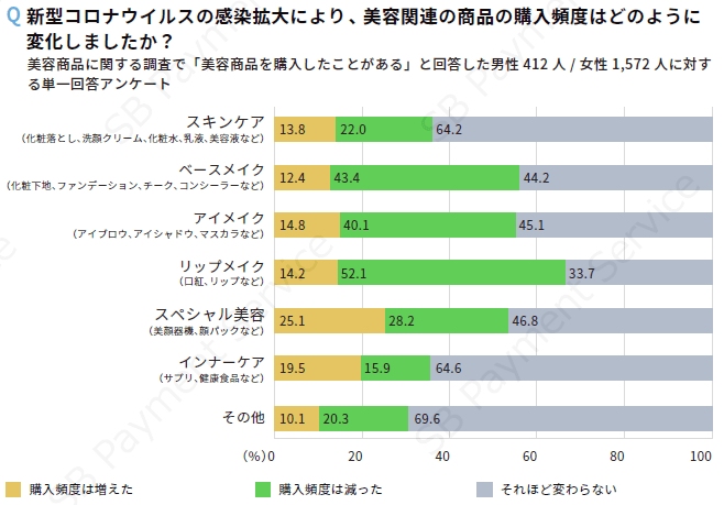 新型コロナウイルスの感染拡大により、美容関連の商品の購入頻度はどのように変化しましたか？