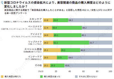 新型コロナウイルスの感染拡大により、美容関連の商品の購入頻度はどのように変化しましたか?