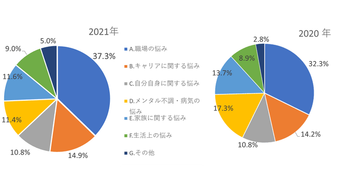 「悩み」の項目別相談比率