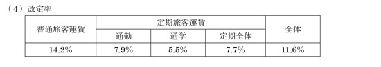 改定率