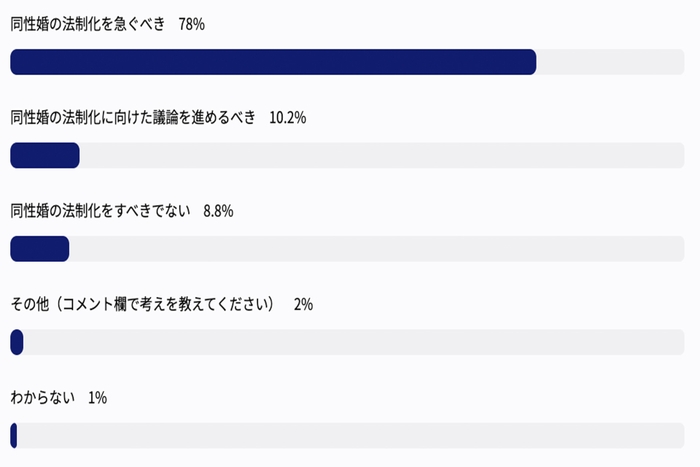 実際の投票結果画面