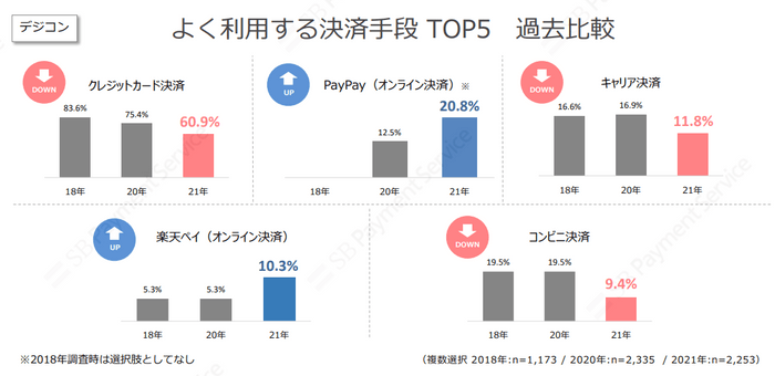 よく利用する決済手段　TOP5　過去比較（デジコン）