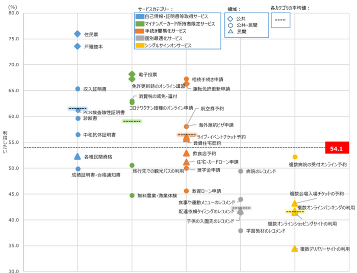 図1. 新規サービス分布図