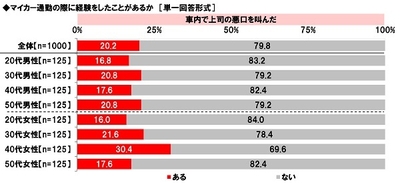 マイカー通勤の際に経験をしたことがあるか(3)